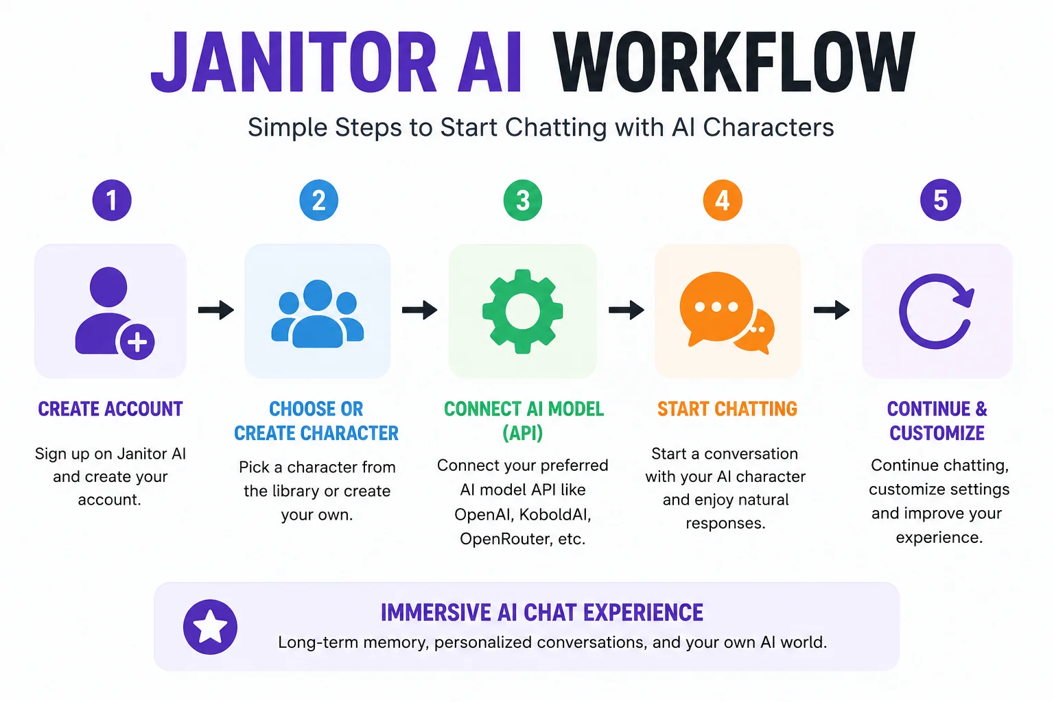 Janitor AI Dashboard Complete Guide 2026