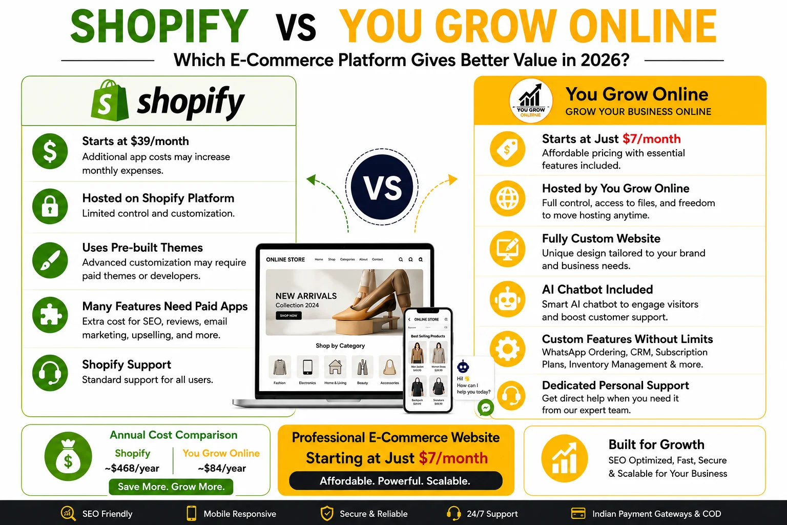 Shopify vs. You Grow Online: Which E-commerce Platform Will Deliver Better Value in 2026?